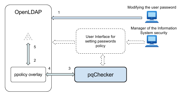 password quality check by pqchecker