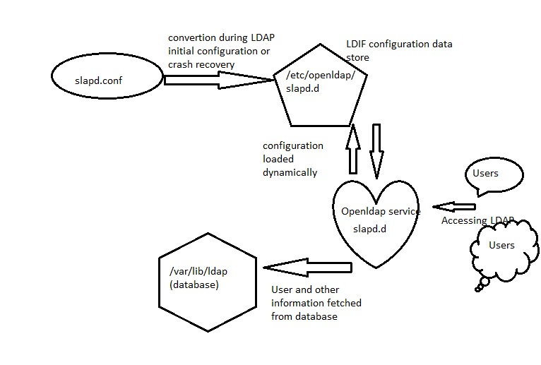 ldap_configuration_files_connectivity